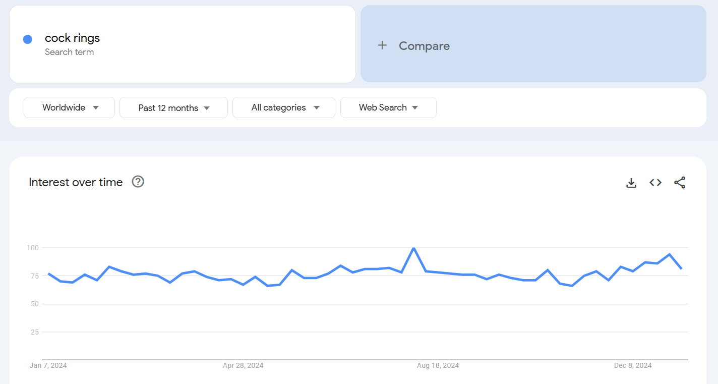 Cock Rings - Past 12 Months Search Trend on Google Trends