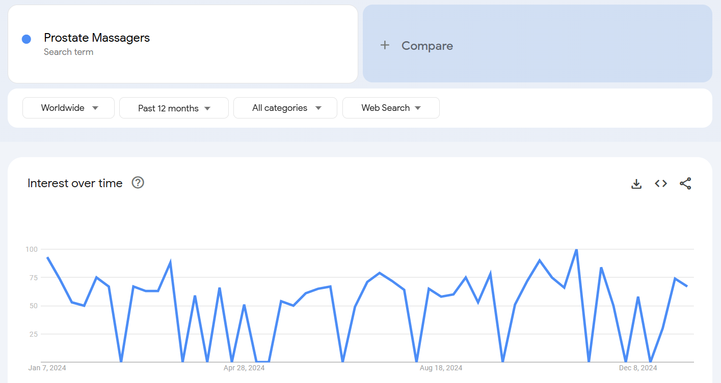 Prostate Massagers - Past 12 Months Search Trend on Google Trends.png