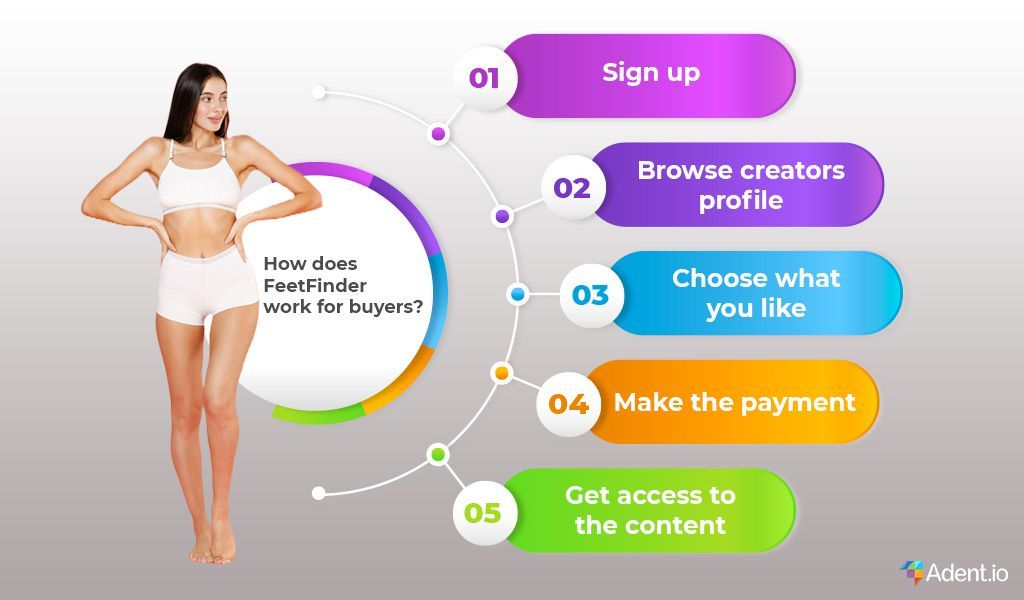 How does FeetFinder work for buyers