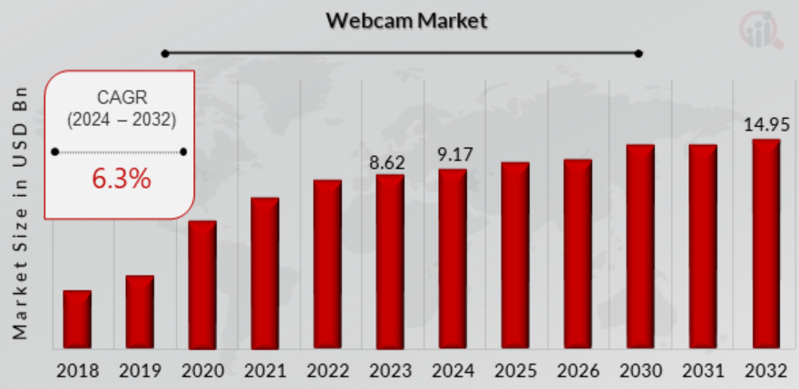 Webcam Market Trends and Growth Insights