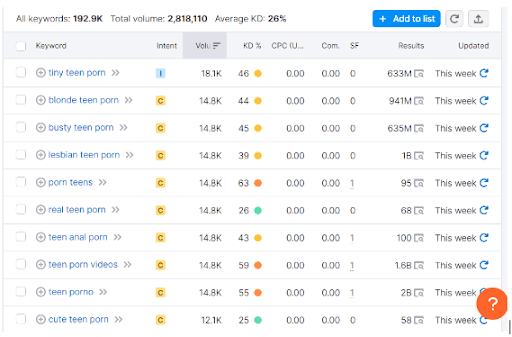 porn niches search volume from semrush