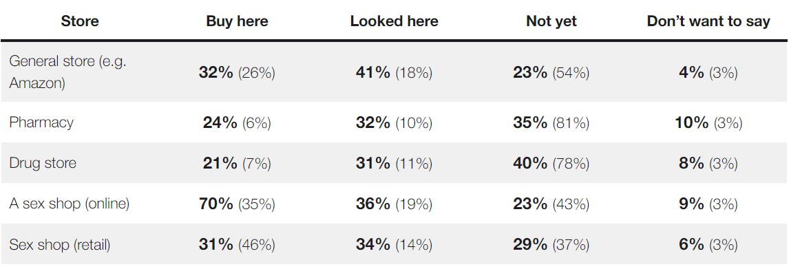 BedBible Sex Toy Sales Statistics