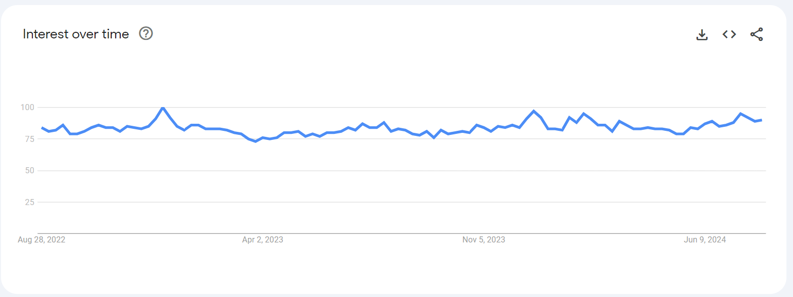 Google Trends graph showing the search interest for 'sex toys' over time, indicating rising popularity