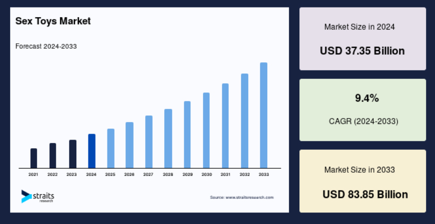 Sex Toys Market Report by Straits Research (2021-2033)