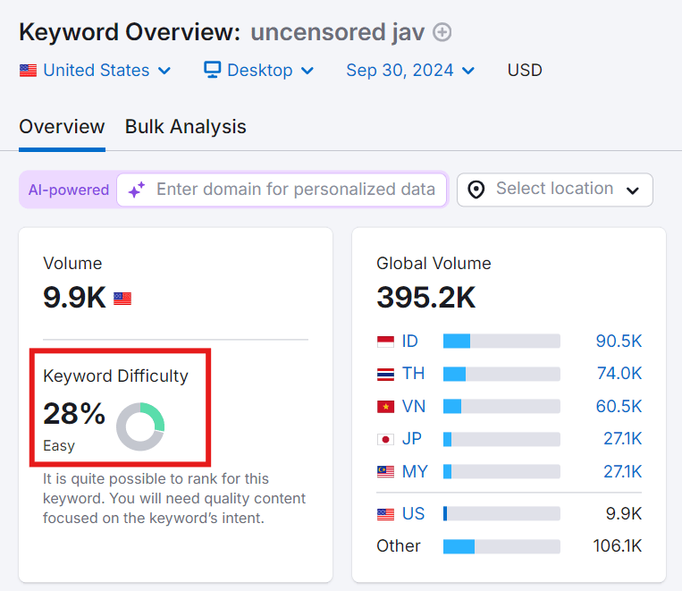 SEMrush Report on 'Uncensored Jav' Keyword Performance