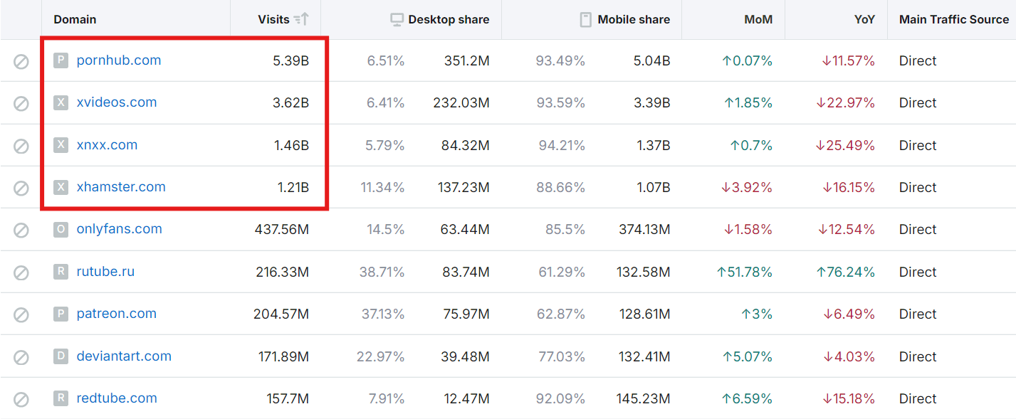 Top Porn Sites Traffic Insights from SEMrush