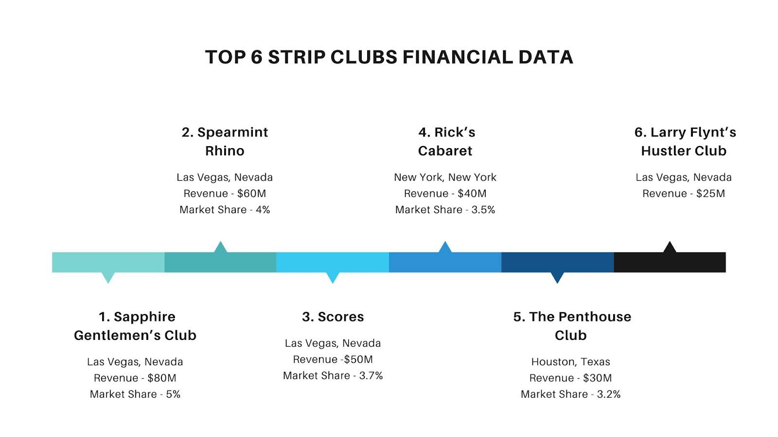 top strip clubs finanical data