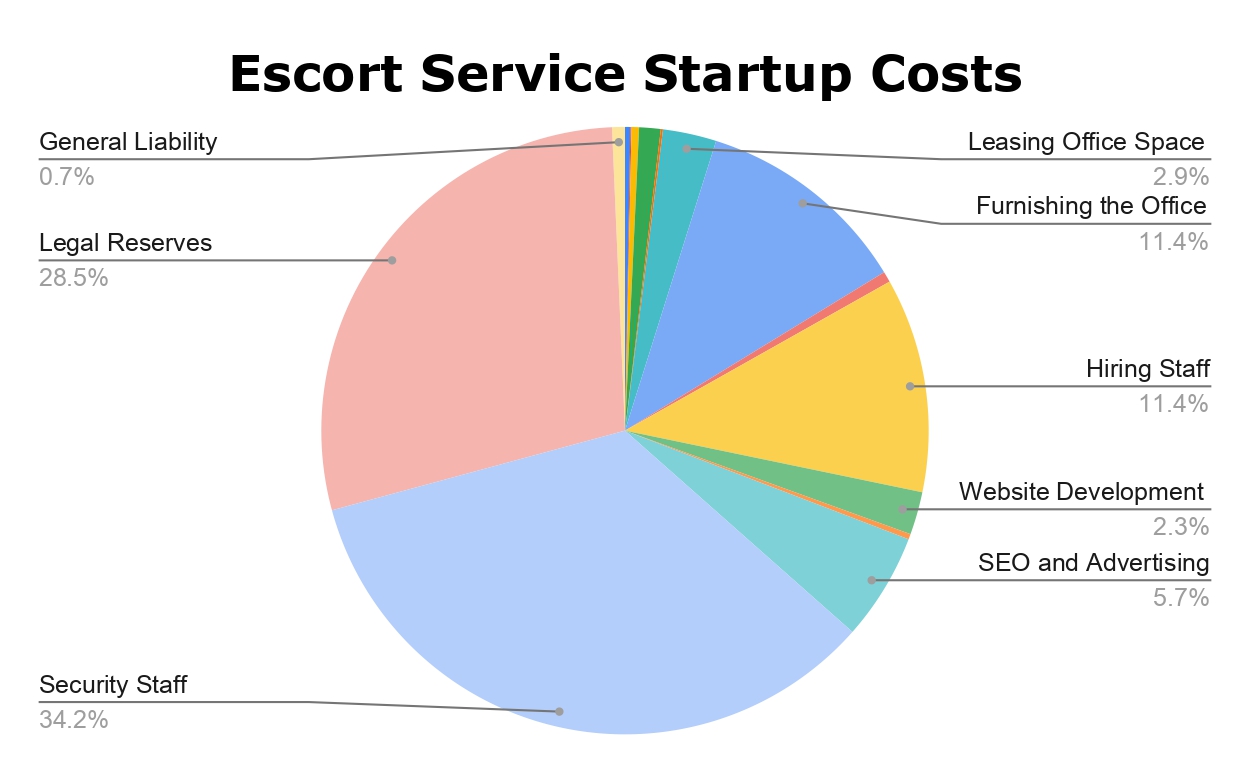 Escort Service Startup Costs