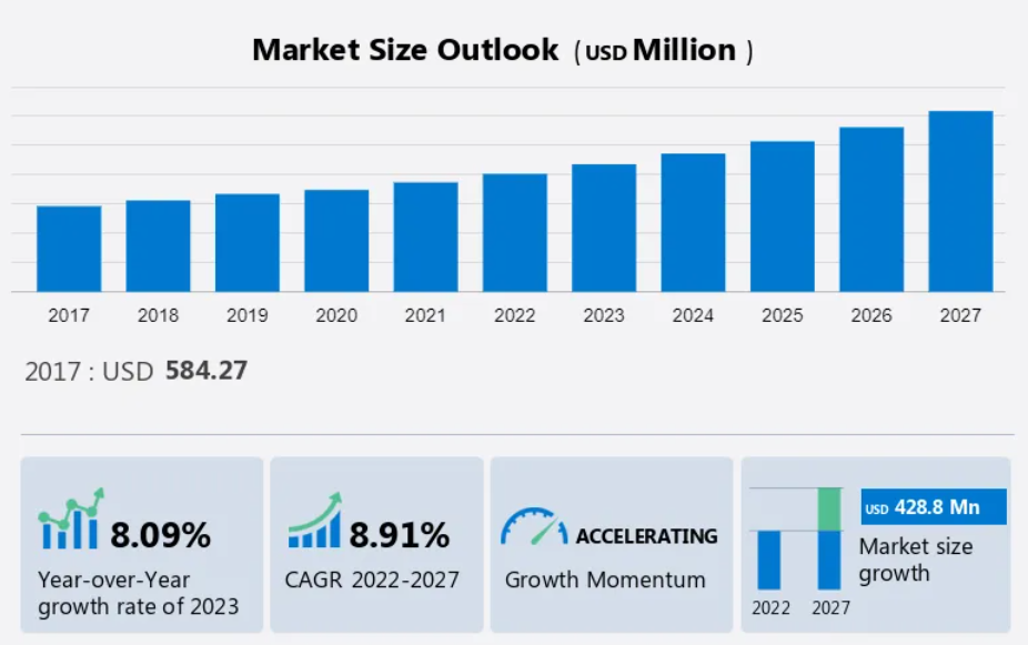 Market Growth of Chat Line Operator Business 