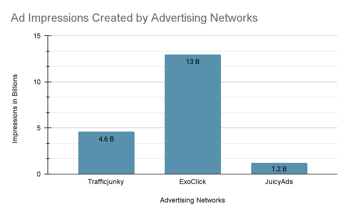 Ad Impressions By Top Advertising Networks on Porn Aggregator Site