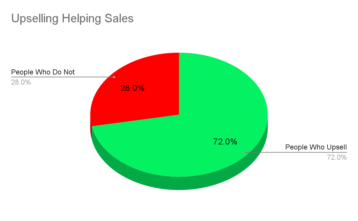 Pie Chart Showcasing the Influence of Strategic Upselling