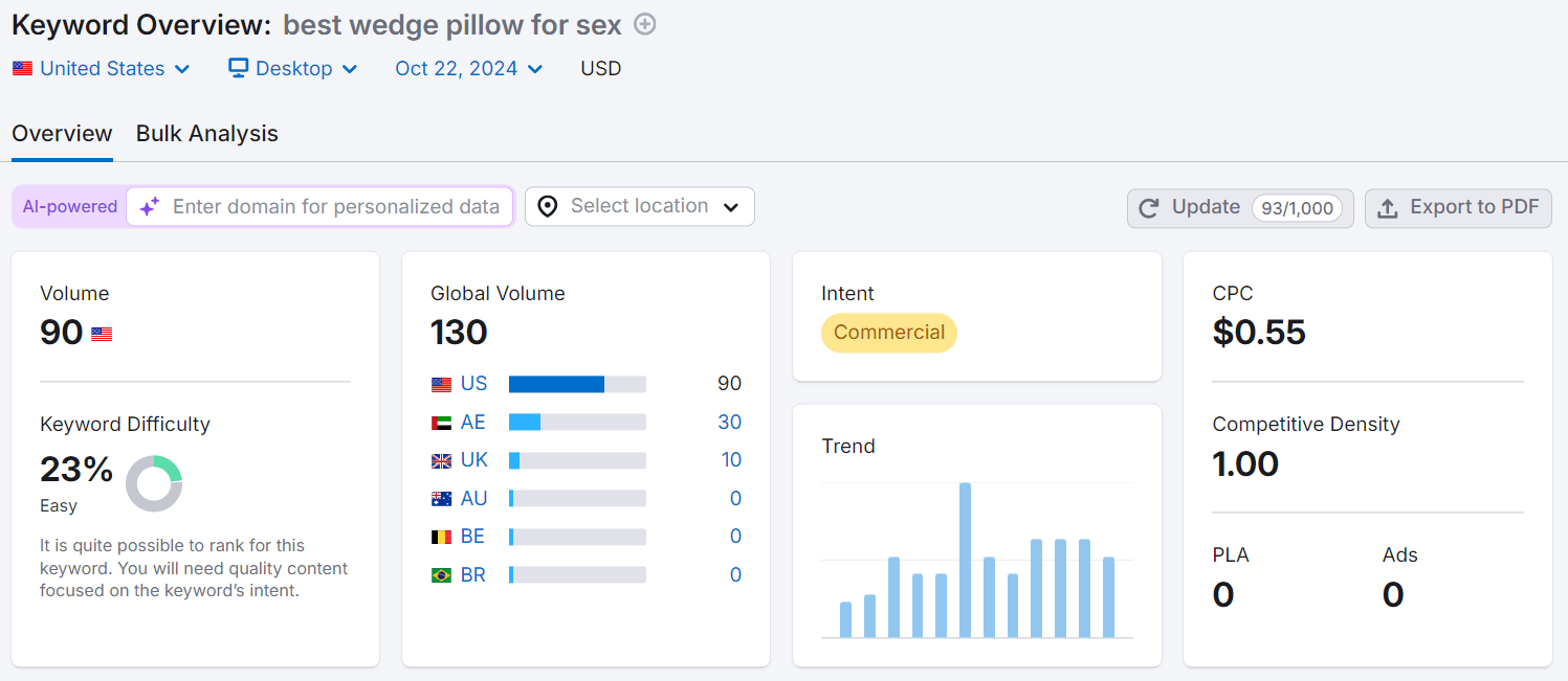 SEMrush Keyword Insights For Best Sex Wedge Pillows