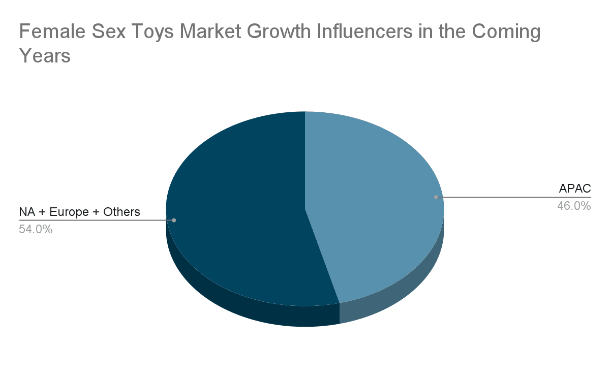 APAC Region Influencing the Female Sex Toys Market Growth in the Coming Years