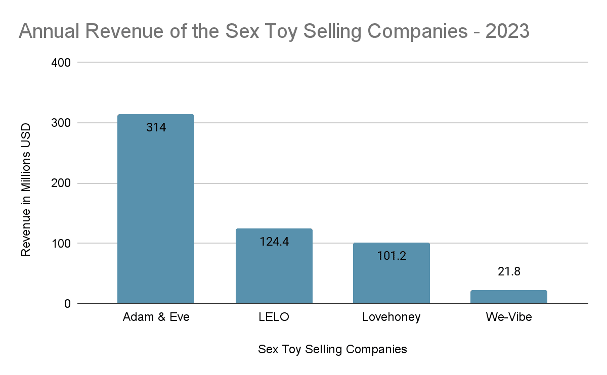 Annual Revenue of the Sex Toy Selling Companies 2023