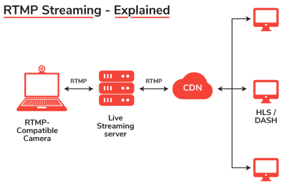 Explaining RTMP’s Role in Video Streaming