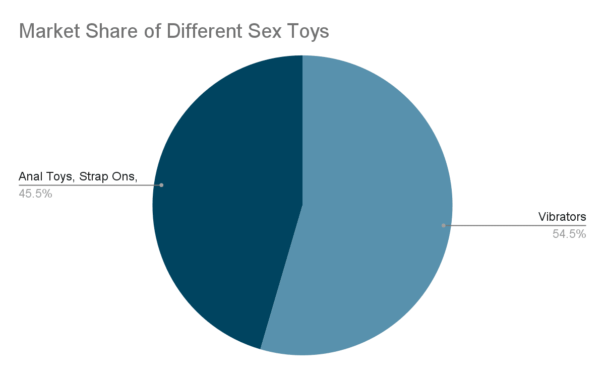 Market Share of Different Types of Sex Toys