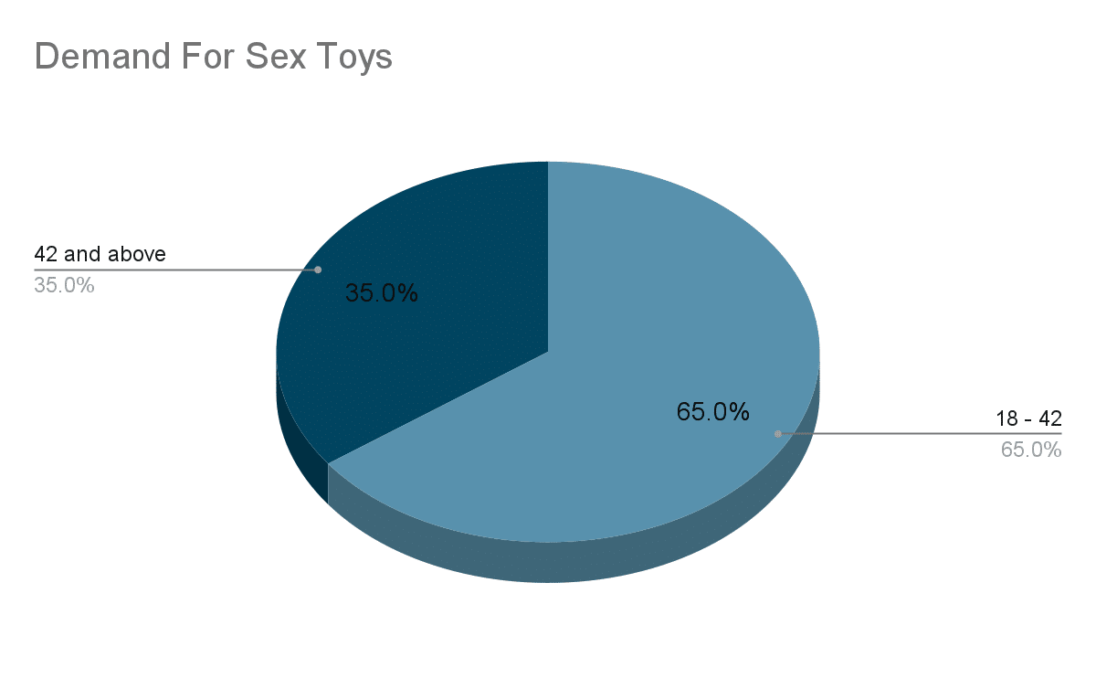 People From the Age Group 18-42 Have a Higher Demand for Sex Toys 