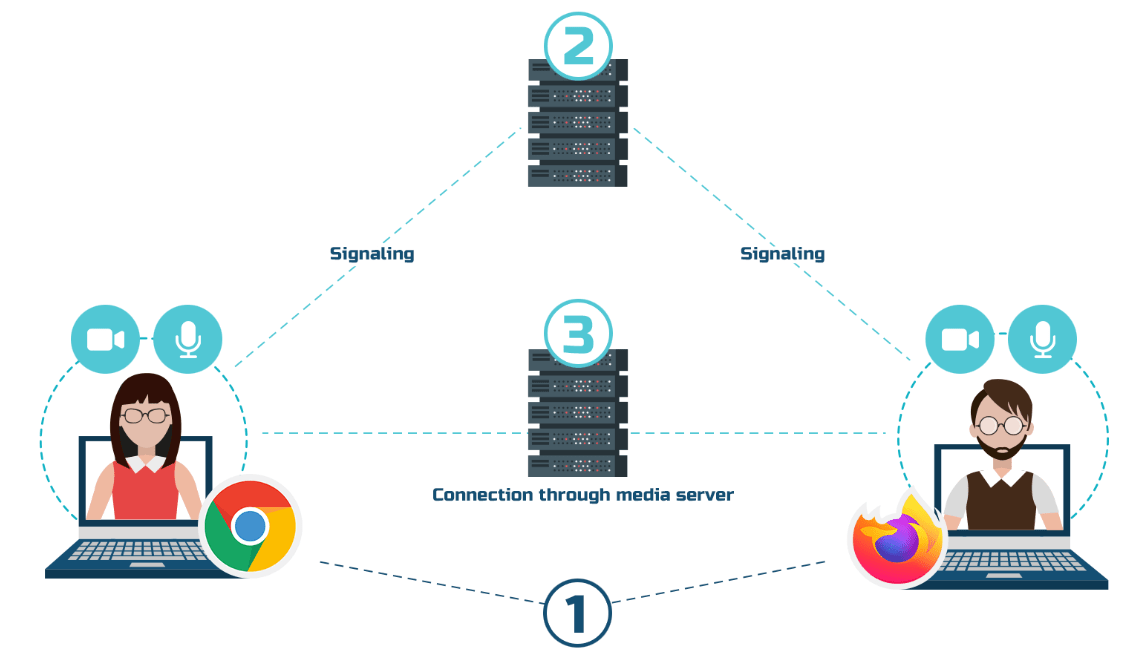 WebRTC Explanation for Streaming Success