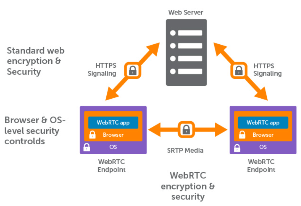 WebRTC Security Protocols for Safe Live Streaming