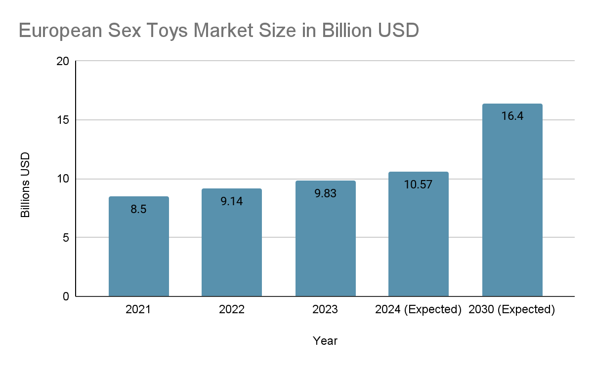 European Sex Toy Market Size Comparison Over the Years