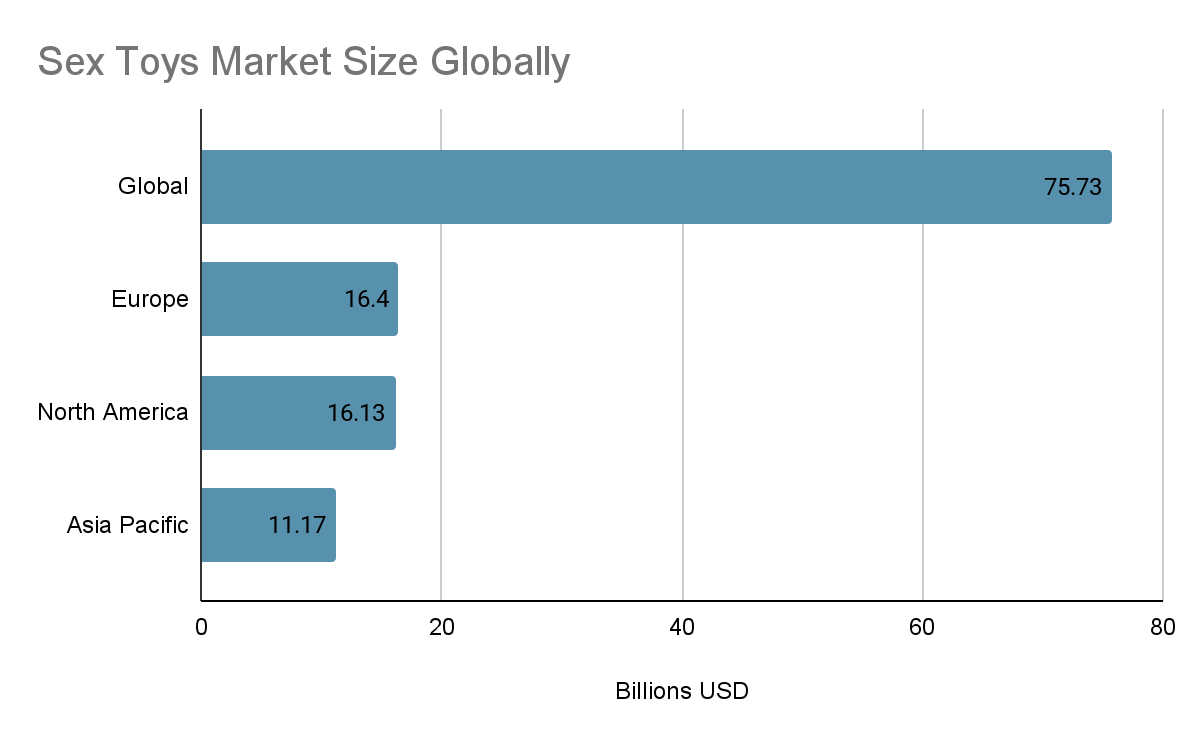 European Sex Toys Market Size in Comparison With Global Market