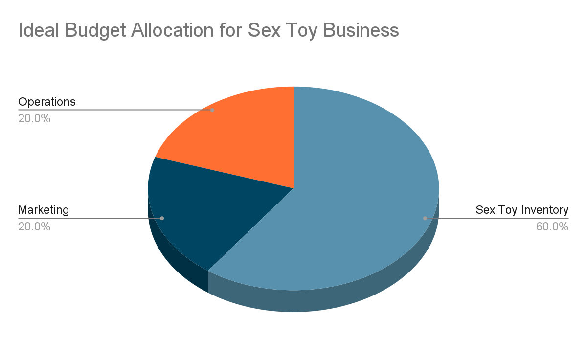 Ideal Budget Allocation for Sex Toys Business