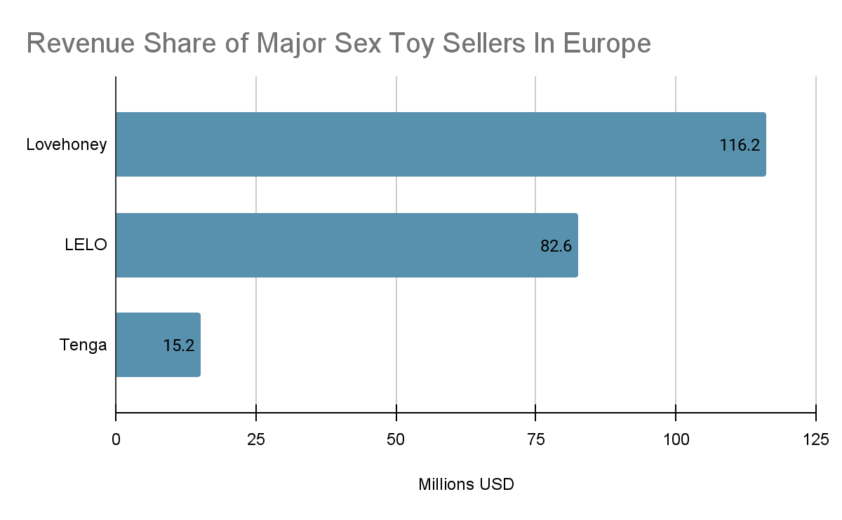 Revenue Share of Major Sex Toy Sellers in Europe
