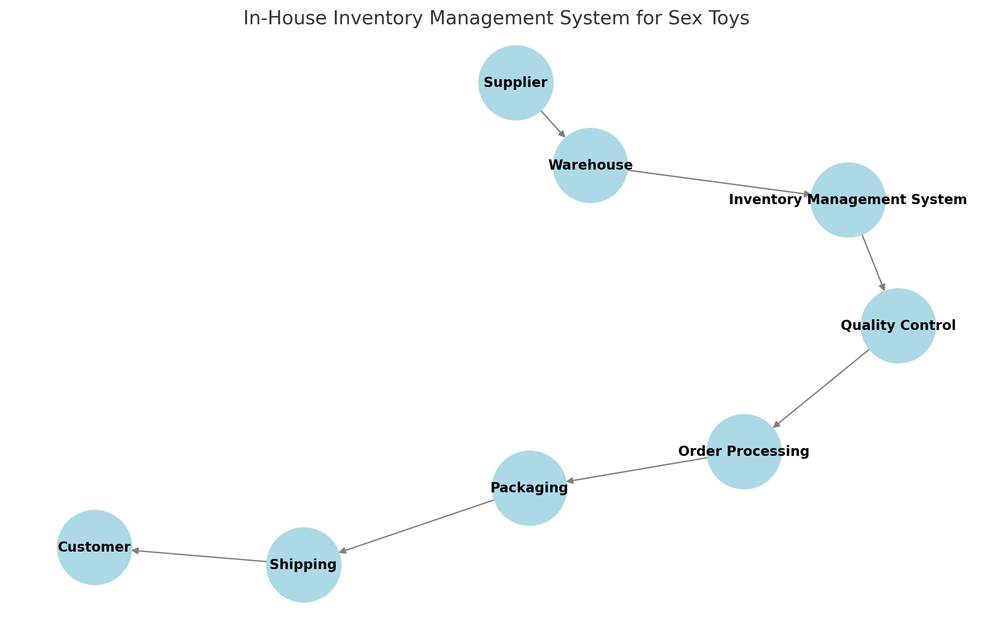 Simple Block Diagram of In-House Inventory Management Systems of Sex Toys