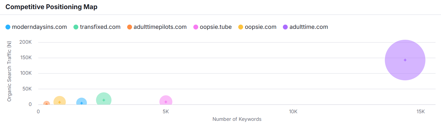 Top Competitors of Adult Time According to SemRush