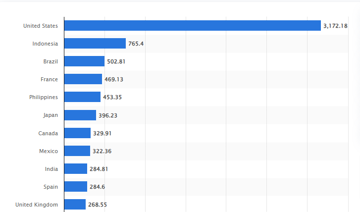 Chart Representing Pornhub Visitors Countrywise in Millions (Source: Statista)