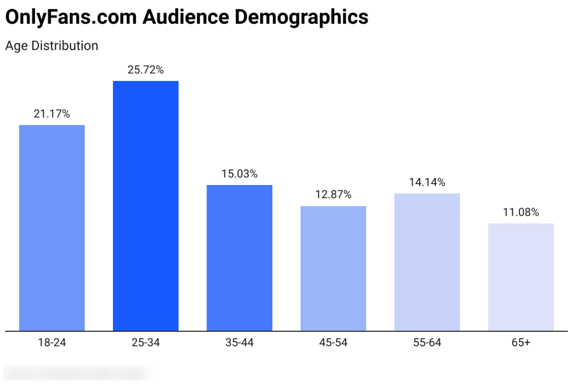 onlyfans audience demographics