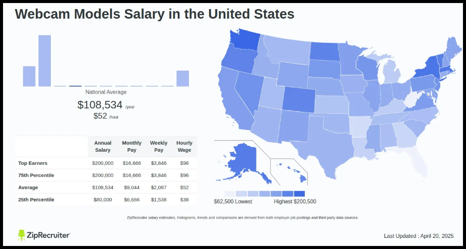 ZipRecruiter average webcam model salary $108,534 per year