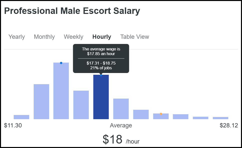 Bar chart showing average income of male escorts as eighteen dollars by ZipRecruiter