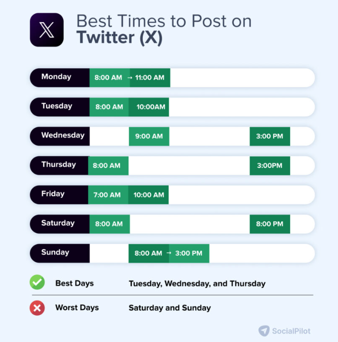 Best times to post on X: Tue–Thu mornings. Worst: Sat & Sun. Aim for 8–10 AM or 3 PM for best engagement by socialpilot