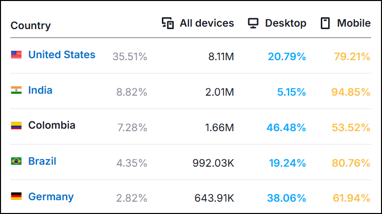 Screenshot showing CamSoda website traffic by country