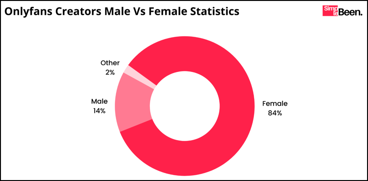 OnlyFans creators gender distribution showing 84 percent female, 14 percent male and 2 percent other in a chart