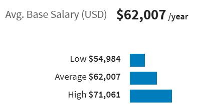 stats showing Average CamSoda model earns $62,007 per year
