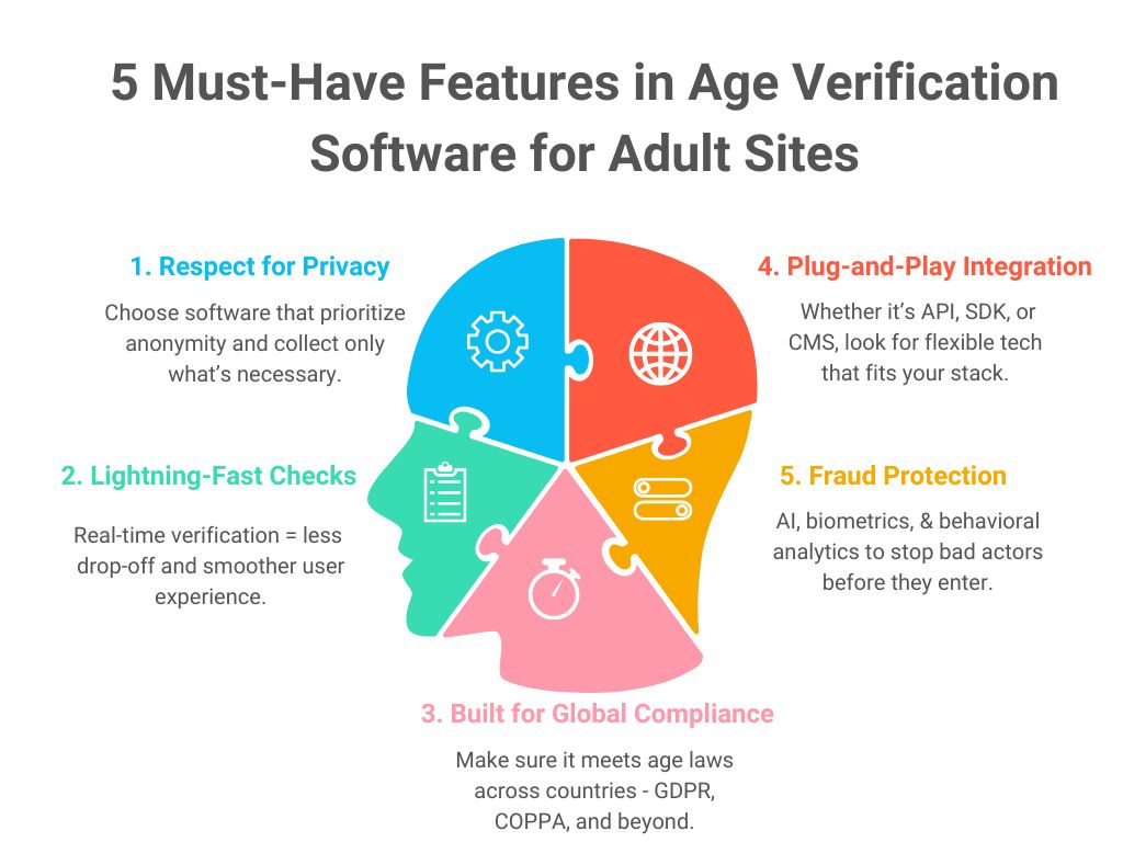 5 key features of age verification software for adult sites shown in a colorful infographic.