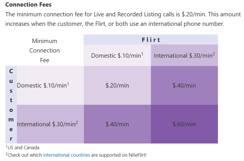 NiteFlirt subscription pricing which includes Minimum connection fee, domestic, international