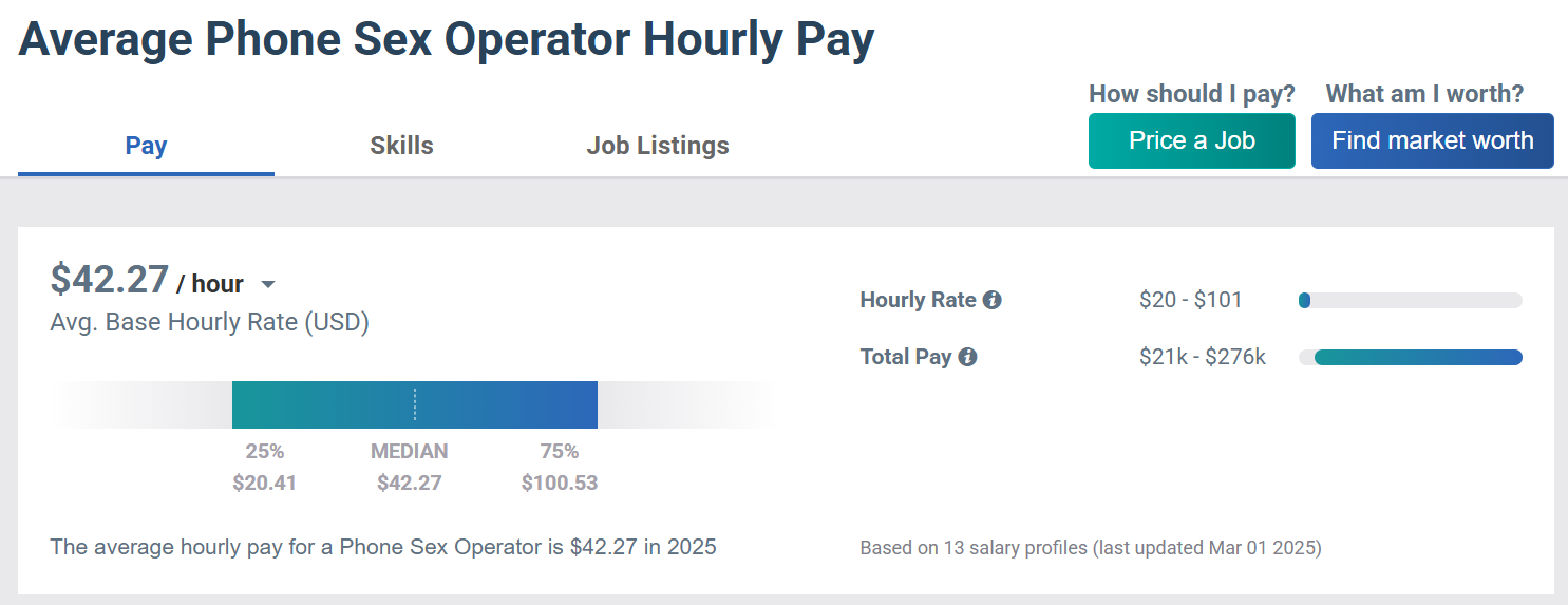 Average phone sex operator earnings are around $42 per hour in the industry.