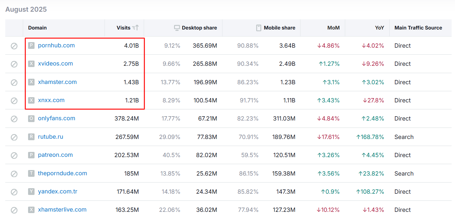 Top porn sites traffic insights report from SEMrush