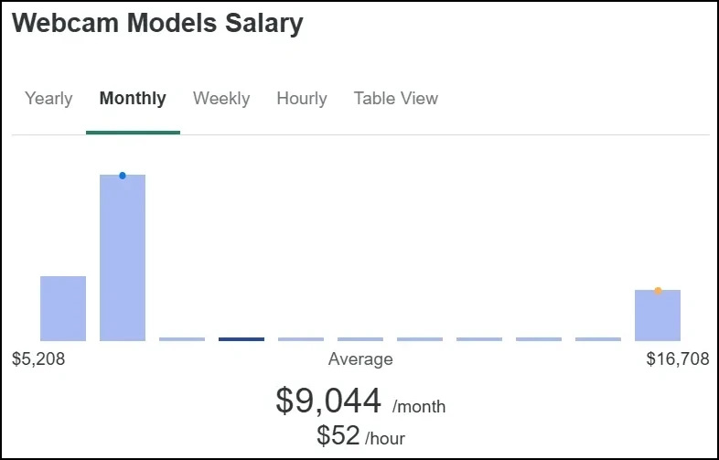 $9,044 average webcam model salary according to ZipRecruiter