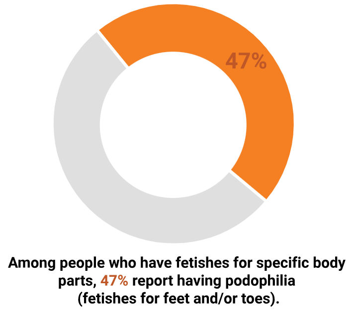 Source: Feet Feetish Graph by Women’s Health