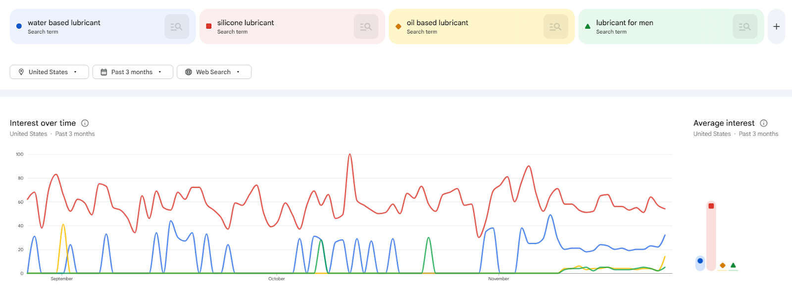 Google Trends on Lubricants Keywords
