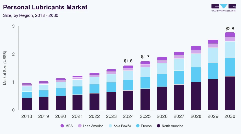 Graph of Personal Lubricants Market by Grand View Research