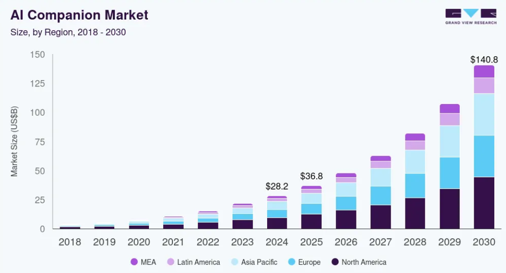 Statistics of AI Companion Market By Grand View Research