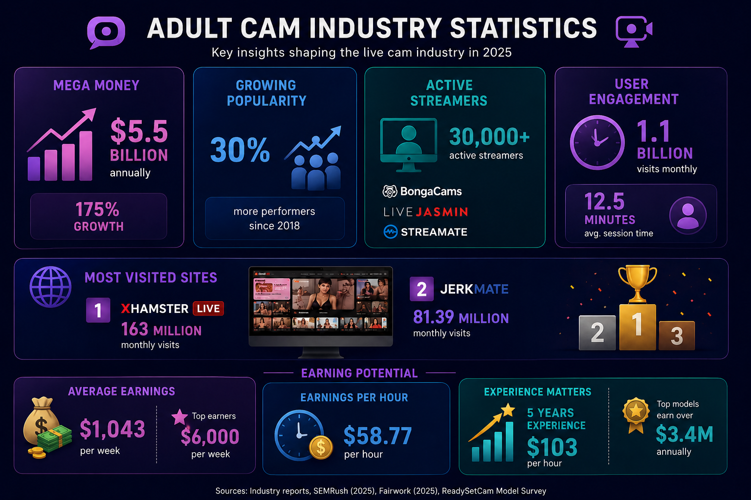 Adult Cam Industry Stats by Camsrank