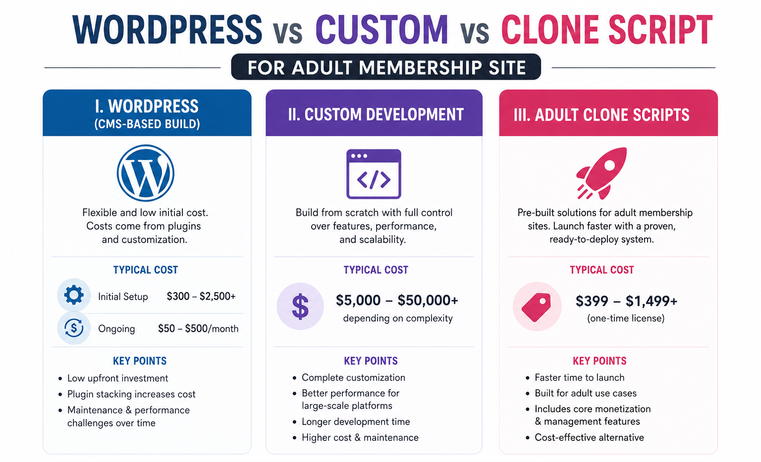 Average Costs of Starting an Adult Membership Site