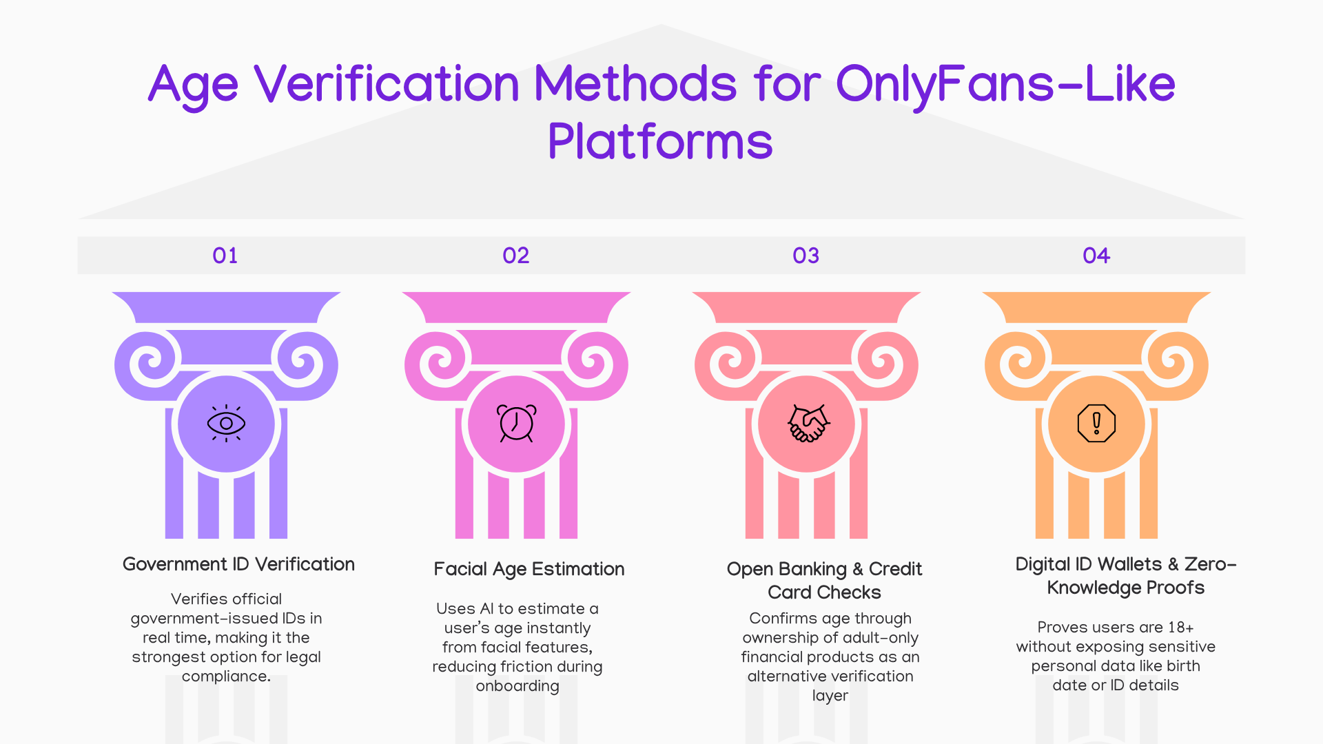 Infographics on Age Verification Methods for OnlyFans-Like Platform