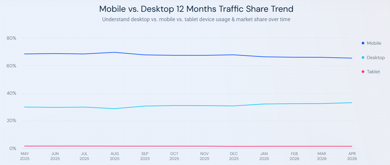 Semrush Traffic Trends Comparing Mobile & Desktop Usage in 2026 